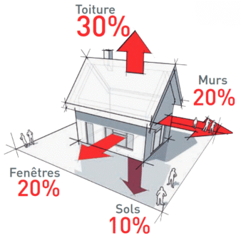 schéma dessin d'une maison traditionnelle expliquant les déperditions de chaleur, 30% de la chaleur s'échappe par le toit, 20% de la chaleur s'échappe par les murs, 20% de la chaleur s'échappe par les fenêtres, et 10% de la chaleur s'échappe par le sol
