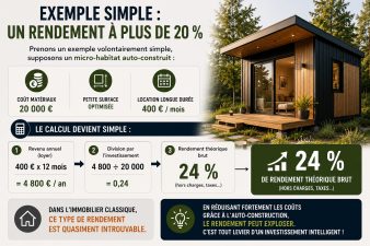 Exemple de calcul de rendement locatif à 24 % avec un micro-habitat auto-construit