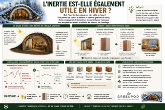 Infographie expliquant le rôle de l'inertie thermique en hiver. Les rayons du soleil traversent les vitrages orientés au sud, chauffent les murs et le sol qui stockent cette chaleur avant de la restituer progressivement pour maintenir une température intérieure confortable.