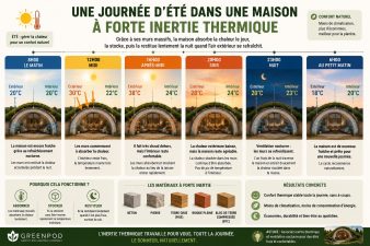 Infographie illustrant le fonctionnement de l'inertie thermique au cours d'une journée d'été. Une maison à forte inertie reste fraîche le matin, absorbe progressivement la chaleur en journée, puis se refroidit naturellement grâce à la ventilation nocturne.